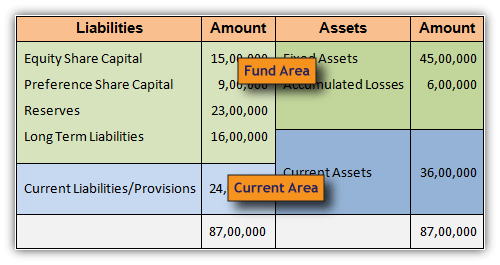 Fund Area Current Area