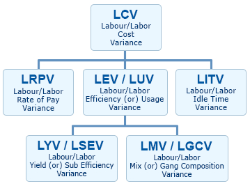 labour/labor variances